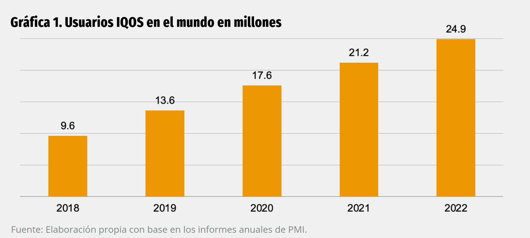 Ingresos de PMI por productos libres de humo